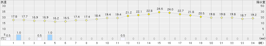 草津(>2023年07月15日)のアメダスグラフ