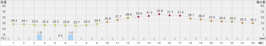 桐生(>2023年07月15日)のアメダスグラフ