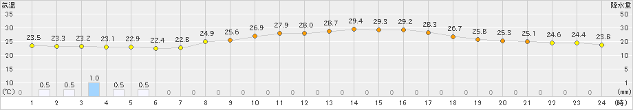 上里見(>2023年07月15日)のアメダスグラフ