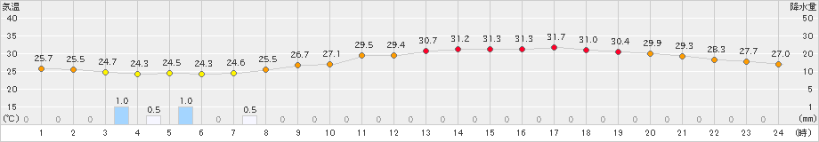 伊勢崎(>2023年07月15日)のアメダスグラフ