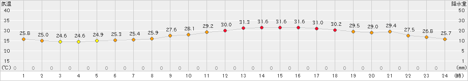 八王子(>2023年07月15日)のアメダスグラフ