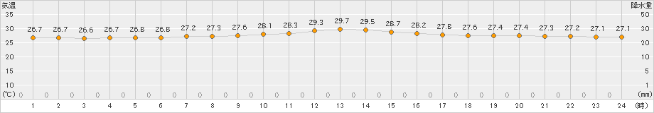 新島(>2023年07月15日)のアメダスグラフ