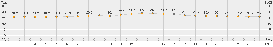 神津島(>2023年07月15日)のアメダスグラフ