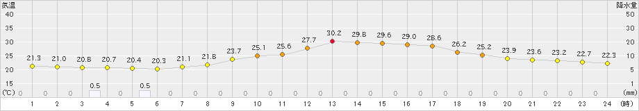 佐久(>2023年07月15日)のアメダスグラフ