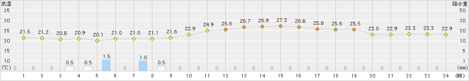 伊那(>2023年07月15日)のアメダスグラフ