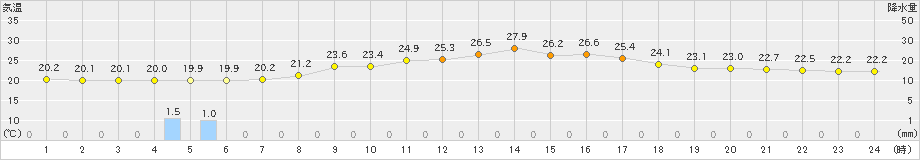 南木曽(>2023年07月15日)のアメダスグラフ