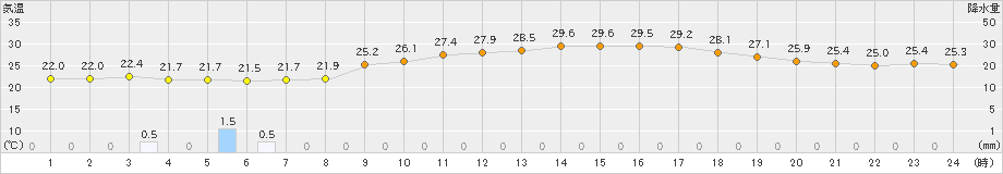 飯田(>2023年07月15日)のアメダスグラフ