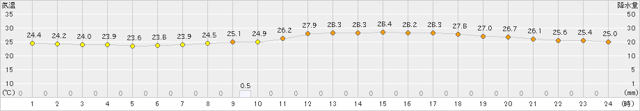 甲府(>2023年07月15日)のアメダスグラフ