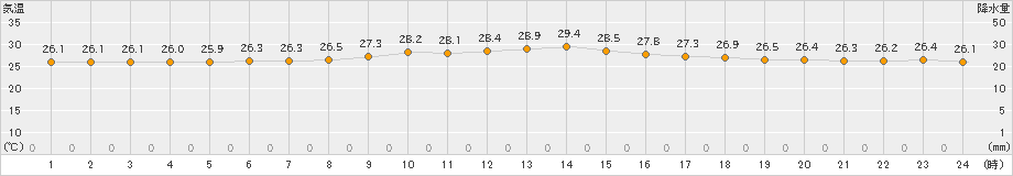 御前崎(>2023年07月15日)のアメダスグラフ