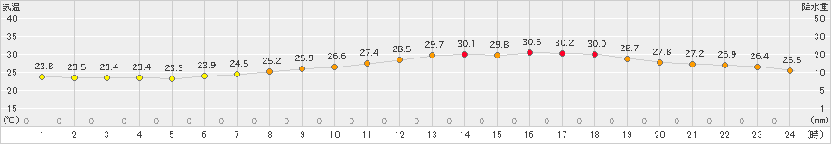 関ケ原(>2023年07月15日)のアメダスグラフ