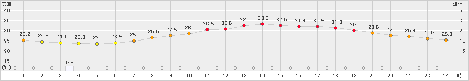 多治見(>2023年07月15日)のアメダスグラフ