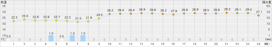 弾崎(>2023年07月15日)のアメダスグラフ