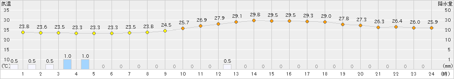 巻(>2023年07月15日)のアメダスグラフ