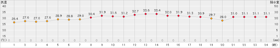 七尾(>2023年07月15日)のアメダスグラフ