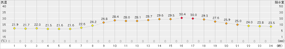 大宇陀(>2023年07月15日)のアメダスグラフ