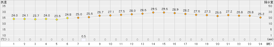 清水(>2023年07月15日)のアメダスグラフ