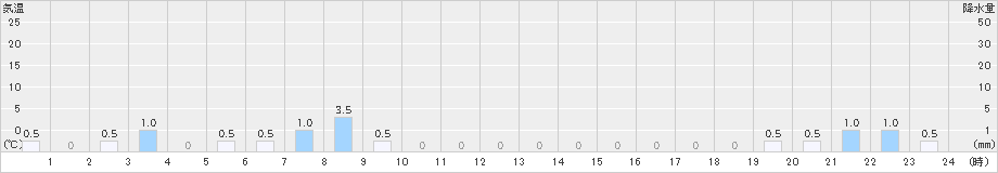 護摩壇山(>2023年07月15日)のアメダスグラフ