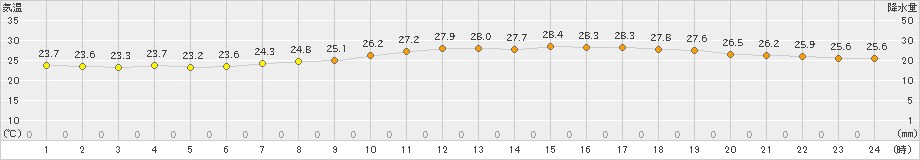 上長田(>2023年07月15日)のアメダスグラフ