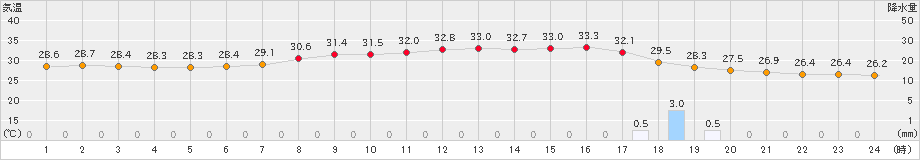 益田(>2023年07月15日)のアメダスグラフ