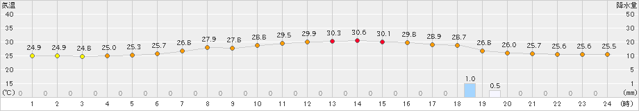 岩国(>2023年07月15日)のアメダスグラフ