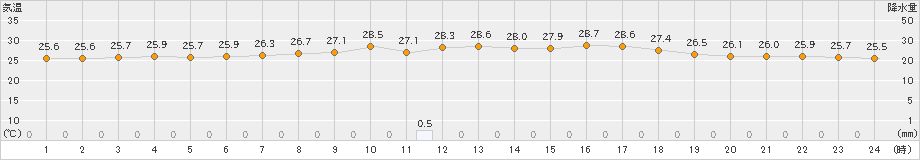 防府(>2023年07月15日)のアメダスグラフ