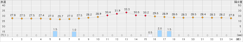 太宰府(>2023年07月15日)のアメダスグラフ