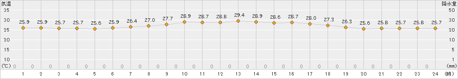 中種子(>2023年07月15日)のアメダスグラフ