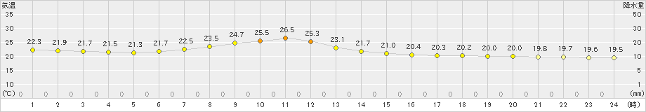 倶知安(>2023年07月16日)のアメダスグラフ