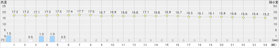 湧別(>2023年07月16日)のアメダスグラフ