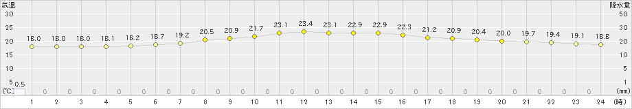 足寄(>2023年07月16日)のアメダスグラフ