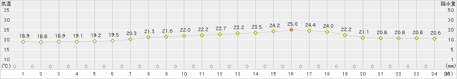 穂別(>2023年07月16日)のアメダスグラフ