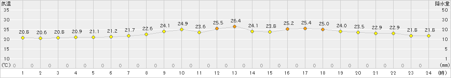 木古内(>2023年07月16日)のアメダスグラフ