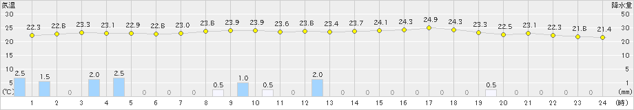 鹿角(>2023年07月16日)のアメダスグラフ