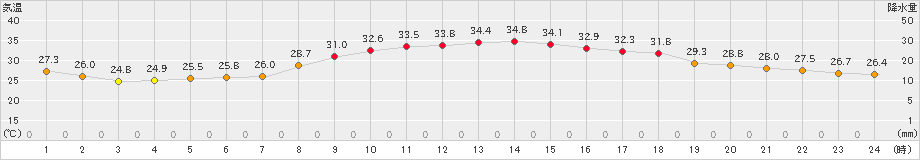 仙台(>2023年07月16日)のアメダスグラフ