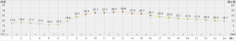 桧枝岐(>2023年07月16日)のアメダスグラフ