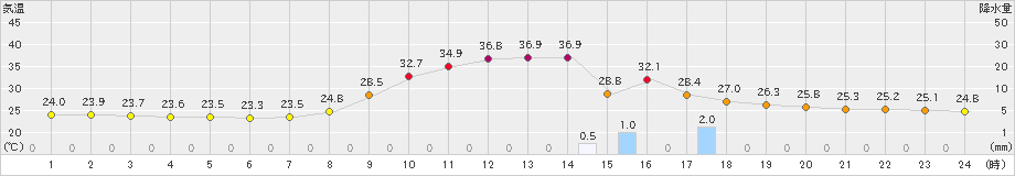 大子(>2023年07月16日)のアメダスグラフ