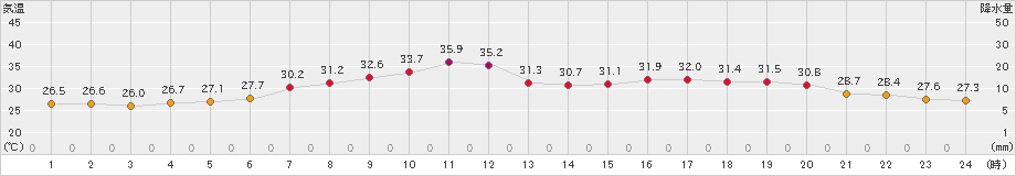 日立(>2023年07月16日)のアメダスグラフ