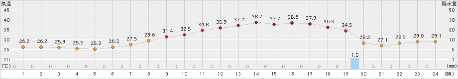 伊勢崎(>2023年07月16日)のアメダスグラフ