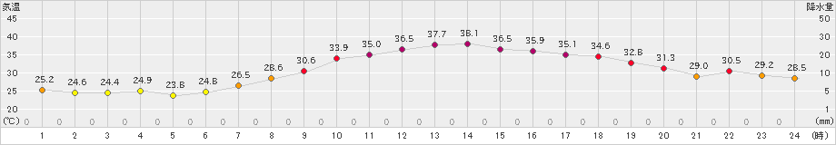 所沢(>2023年07月16日)のアメダスグラフ