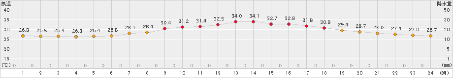 船橋(>2023年07月16日)のアメダスグラフ