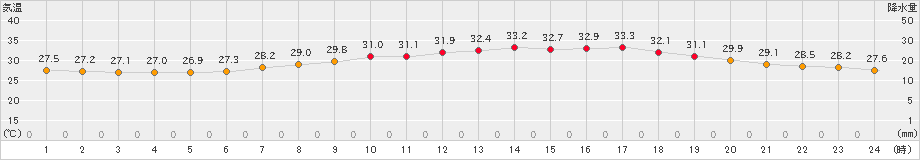 千葉(>2023年07月16日)のアメダスグラフ