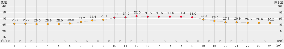 木更津(>2023年07月16日)のアメダスグラフ