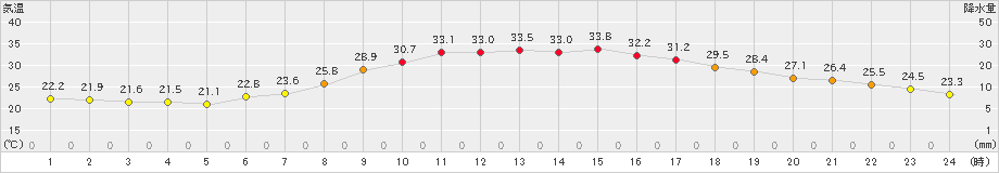 穂高(>2023年07月16日)のアメダスグラフ