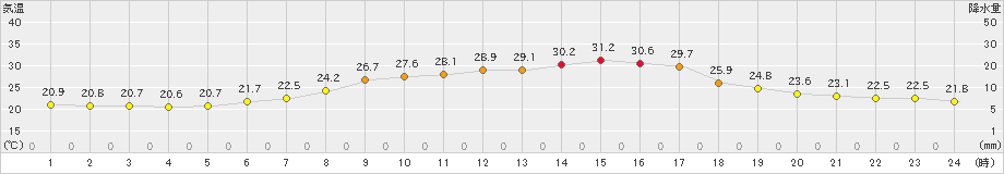 稲武(>2023年07月16日)のアメダスグラフ