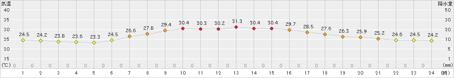 南伊勢(>2023年07月16日)のアメダスグラフ