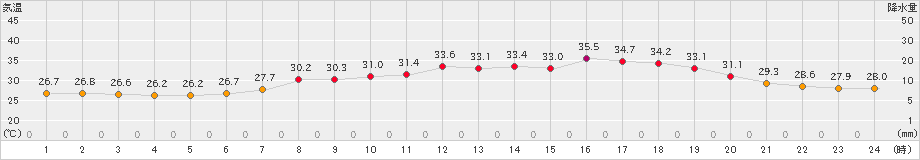 彦根(>2023年07月16日)のアメダスグラフ