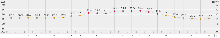 西脇(>2023年07月16日)のアメダスグラフ