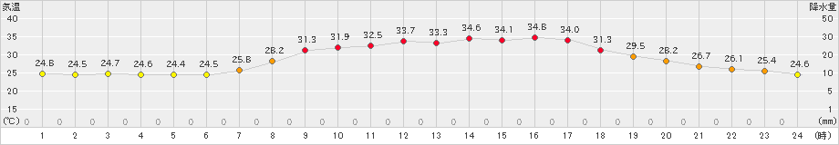 高梁(>2023年07月16日)のアメダスグラフ