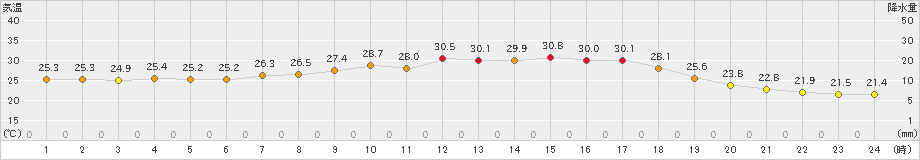 大朝(>2023年07月16日)のアメダスグラフ