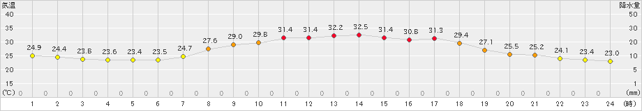 加計(>2023年07月16日)のアメダスグラフ